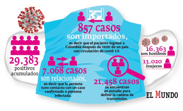 Casos 31 de mayo